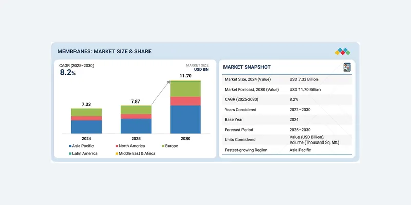 Global Membranes Market Projected to Reach $11.70 Billion by 2030